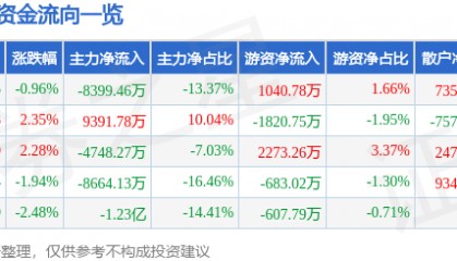 股票行情快报：拓斯达（300607）7月28日主力资金净卖出8399.46万元