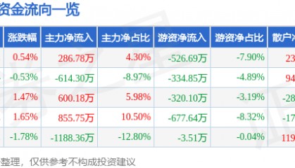 股票行情快报：来伊份（603777）7月21日主力资金净买入286.78万元