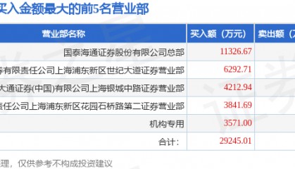 5月28日中邮科技（688648）龙虎榜数据：机构净卖出1405.72万元