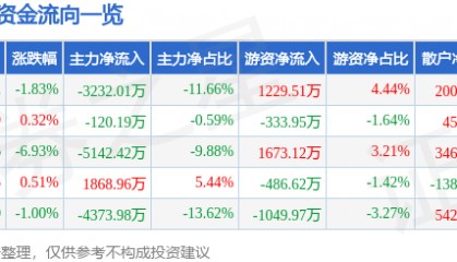 股票行情快报：九芝堂（000989）6月17日主力资金净卖出3232.01万元