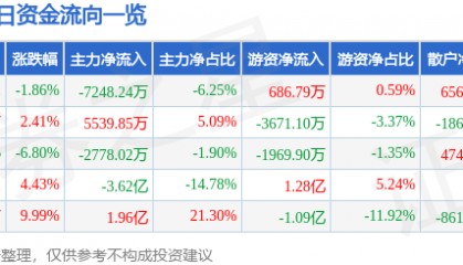 上海机电（600835）8月25日主力资金净卖出7248.24万元
