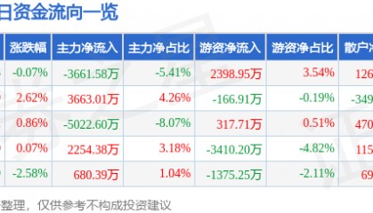 股票行情快报：安泰科技（000969）9月1日主力资金净卖出3661.58万元