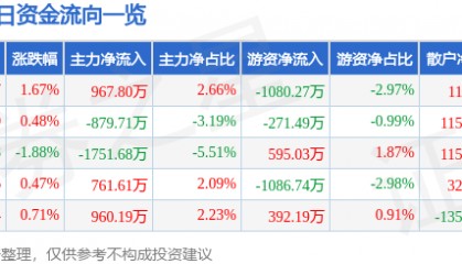 股票行情快报：红日药业（300026）8月18日主力资金净买入967.80万元
