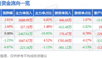 股票行情快报：渝开发（000514）8月19日主力资金净买入2688.09万元