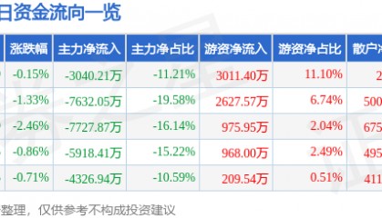 股票行情快报：安泰科技（000969）8月1日主力资金净卖出3040.21万元