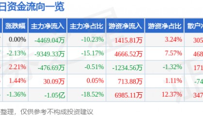 股票行情快报：联创光电（600363）7月28日主力资金净卖出4469.04万元