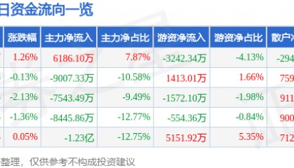 股票行情快报：五洲新春（603667）8月29日主力资金净买入6186.10万元