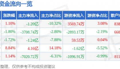 股票行情快报：拓斯达（300607）8月22日主力资金净卖出1.20亿元
