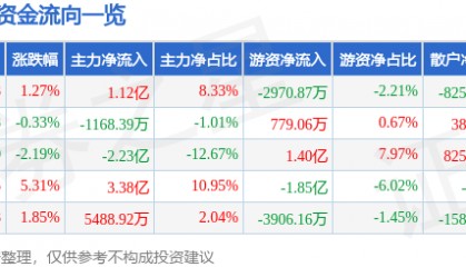 股票行情快报：瑞芯微（603893）7月24日主力资金净买入1.12亿元