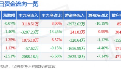 股票行情快报：潞安环能（601699）4月20日主力资金净买入3118.51万元