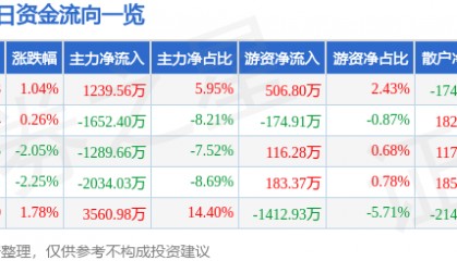 股票行情快报：红日药业（300026）9月5日主力资金净买入1239.56万元