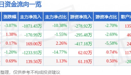 股票行情快报：六国化工（600470）8月27日主力资金净卖出1071.43万元