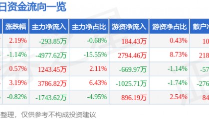股票行情快报：东北证券（000686）8月20日主力资金净卖出293.85万元