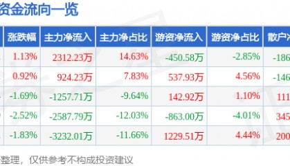 股票行情快报：九芝堂（000989）6月23日主力资金净买入2312.23万元