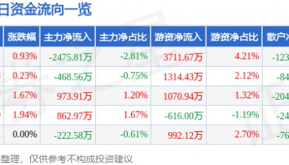 股票行情快报：红日药业（300026）8月1日主力资金净卖出2475.81万元