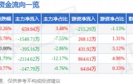 股票行情快报:红日药业(300026)9月12日主力资金净买入659.94万元