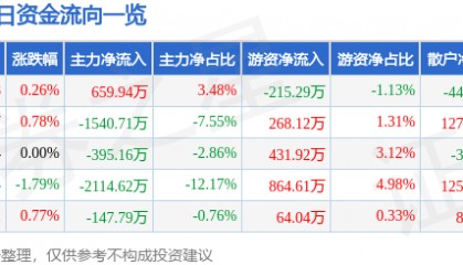 股票行情快报：红日药业（300026）9月12日主力资金净买入659.94万元