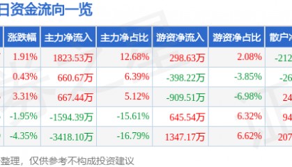 股票行情快报：航天晨光（600501）6月25日主力资金净买入1823.53万元