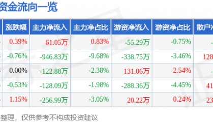 股票行情快报：来伊份（603777）7月30日主力资金净买入61.05万元