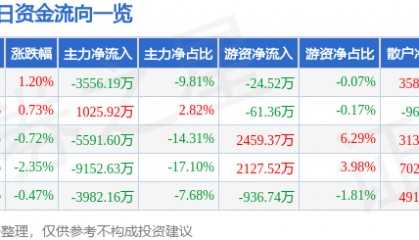 股票行情快报：红日药业（300026）8月11日主力资金净卖出3556.19万元