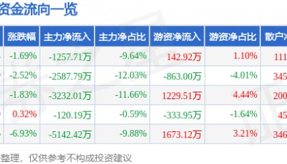 股票行情快报：九芝堂（000989）6月19日主力资金净卖出1257.71万元