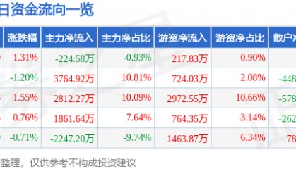 股票行情快报：上海机电（600835）7月3日主力资金净卖出224.58万元