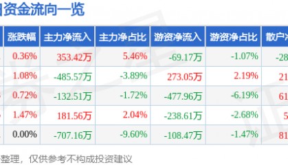 股票行情快报：金融街（000402）5月8日主力资金净买入353.42万元