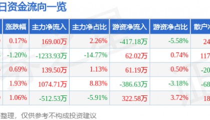 股票行情快报：六国化工（600470）8月25日主力资金净买入169.00万元