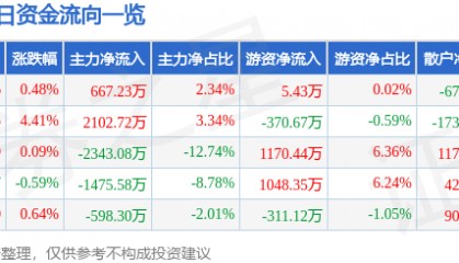 股票行情快报：上海机电（600835）7月18日主力资金净买入667.23万元
