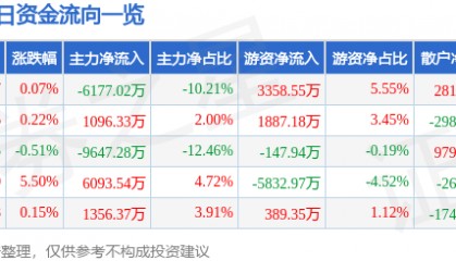 股票行情快报：安泰科技（000969）7月22日主力资金净卖出6177.02万元