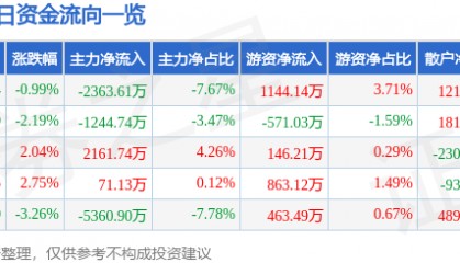 股票行情快报：汇顶科技（603160）9月10日主力资金净卖出2363.61万元