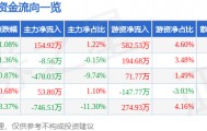 股票行情快报：百大集团（600865）5月27日主力资金净买入154.92万元