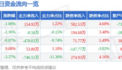 股票行情快报：百大集团（600865）5月27日主力资金净买入154.92万元