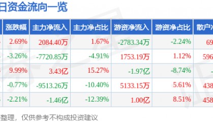 股票行情快报：华海药业（600521）8月22日主力资金净买入2084.40万元
