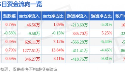 股票行情快报：XD大西洋（600558）9月30日主力资金净买入46.56万元