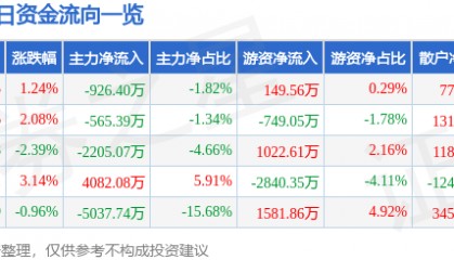 股票行情快报：安泰科技（000969）8月18日主力资金净卖出926.40万元