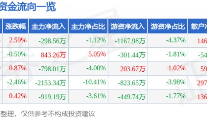 股票行情快报：来伊份（603777）9月1日主力资金净卖出298.56万元