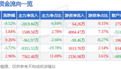 股票行情快报：九芝堂（000989）8月4日主力资金净卖出2819.84万元