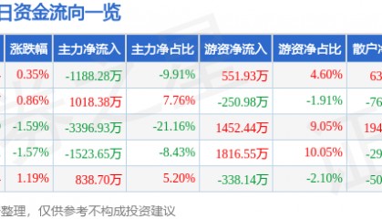 股票行情快报：航天晨光（600501）7月11日主力资金净卖出1188.28万元