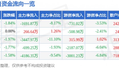 股票行情快报：渝开发（000514）7月25日主力资金净卖出1691.87万元