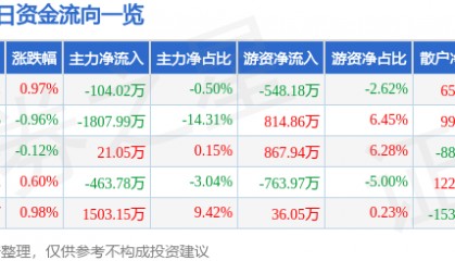 股票行情快报：东北证券（000686）8月11日主力资金净卖出104.02万元
