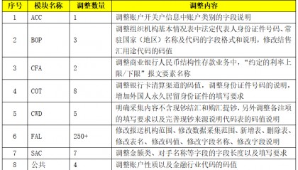 关于金融机构外汇业务数据采集规范（1.4版）征求意见稿的解读