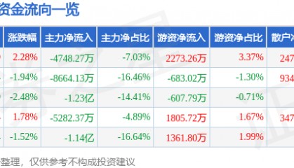 股票行情快报：拓斯达（300607）7月24日主力资金净卖出4748.27万元
