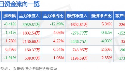 股票行情快报：联创光电（600363）8月8日主力资金净卖出3959.51万元
