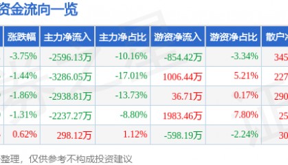 股票行情快报：九芝堂（000989）9月4日主力资金净卖出2596.13万元