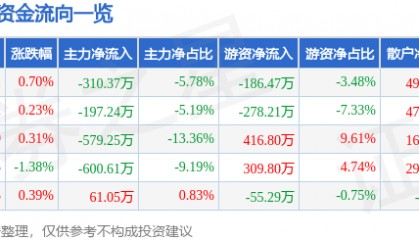 股票行情快报：来伊份（603777）8月5日主力资金净卖出310.37万元