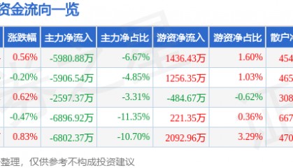 股票行情快报：拓斯达（300607）8月15日主力资金净卖出5980.88万元