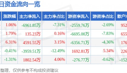 股票行情快报：联创光电（600363）8月13日主力资金净卖出6961.85万元