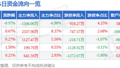 股票行情快报：XD南方传（601900）7月28日主力资金净卖出1506.00万元