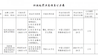 哈巴河县农村信用合作联社被罚83.7万元：违反反洗钱管理规定 违反征信管理规定等